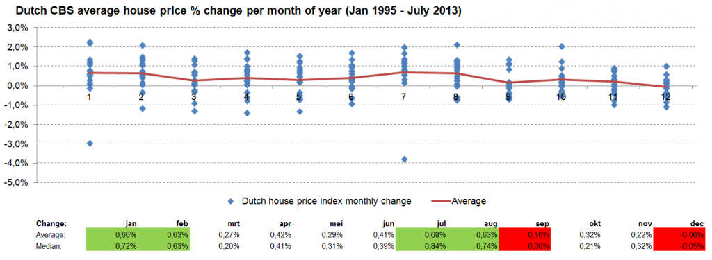 Dutch, housing, price,